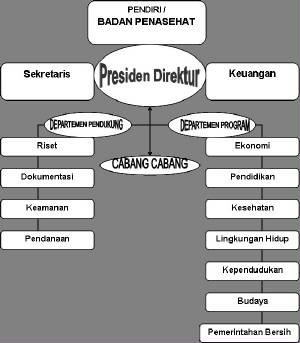 yadupaorganogram-indonesian.jpg